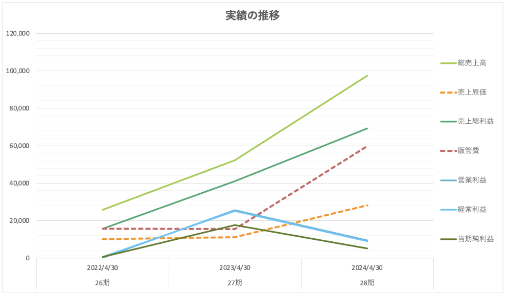 財務分析資料2